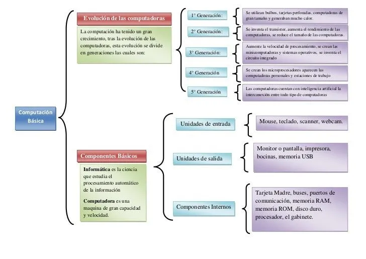 Cuadro sinoptico