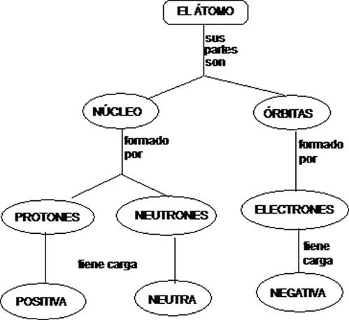 Cuentos de Don Coco: MAPA CONCEPTUAL DEL ÁTOMO || Cuentos ... Cuentos de Don Coco: MAPA CONCEPTUAL DEL ÁTOMO || Cuentos ...
