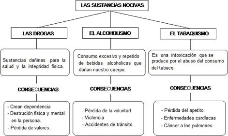 Cuentos de Don Coco: MAPA CONCEPTUAL DE SUSTANCIAS NOCIVAS ...