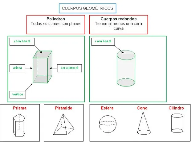 Cuerpos geometricos nombres - Imagui