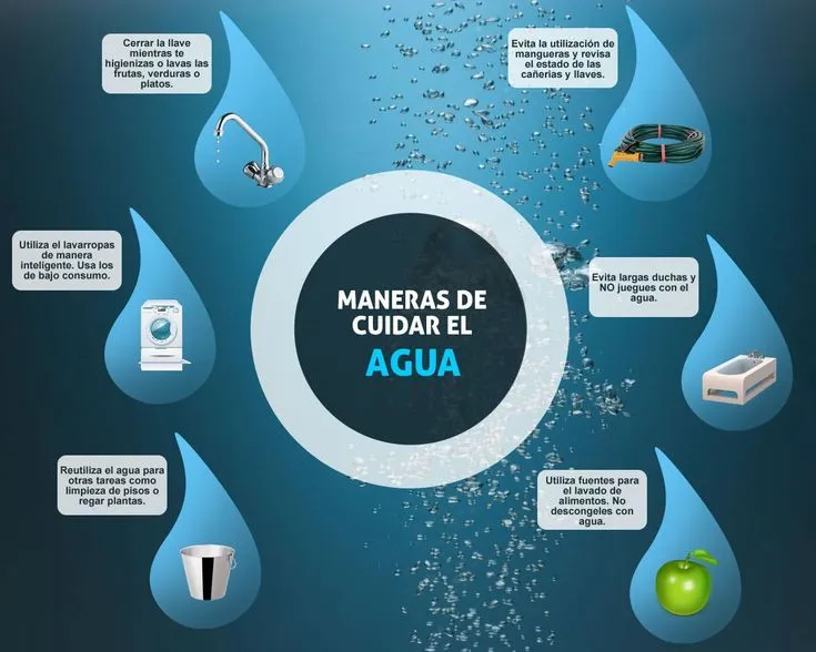 Cuidados del Agua | Infografía | Pinterest | Environment and Water