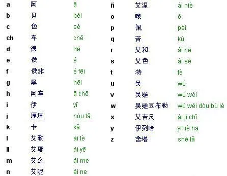 La cultura China: Alfabeto chino. Abecedario chino. Letras chinas La cultura China: Alfabeto chino. Abecedario chino. Letras chinas