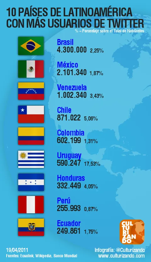 Culturizando.com: 10 países con mayor usuarios activos de Twitter ... Culturizando.com: 10 países con mayor usuarios activos de Twitter ...