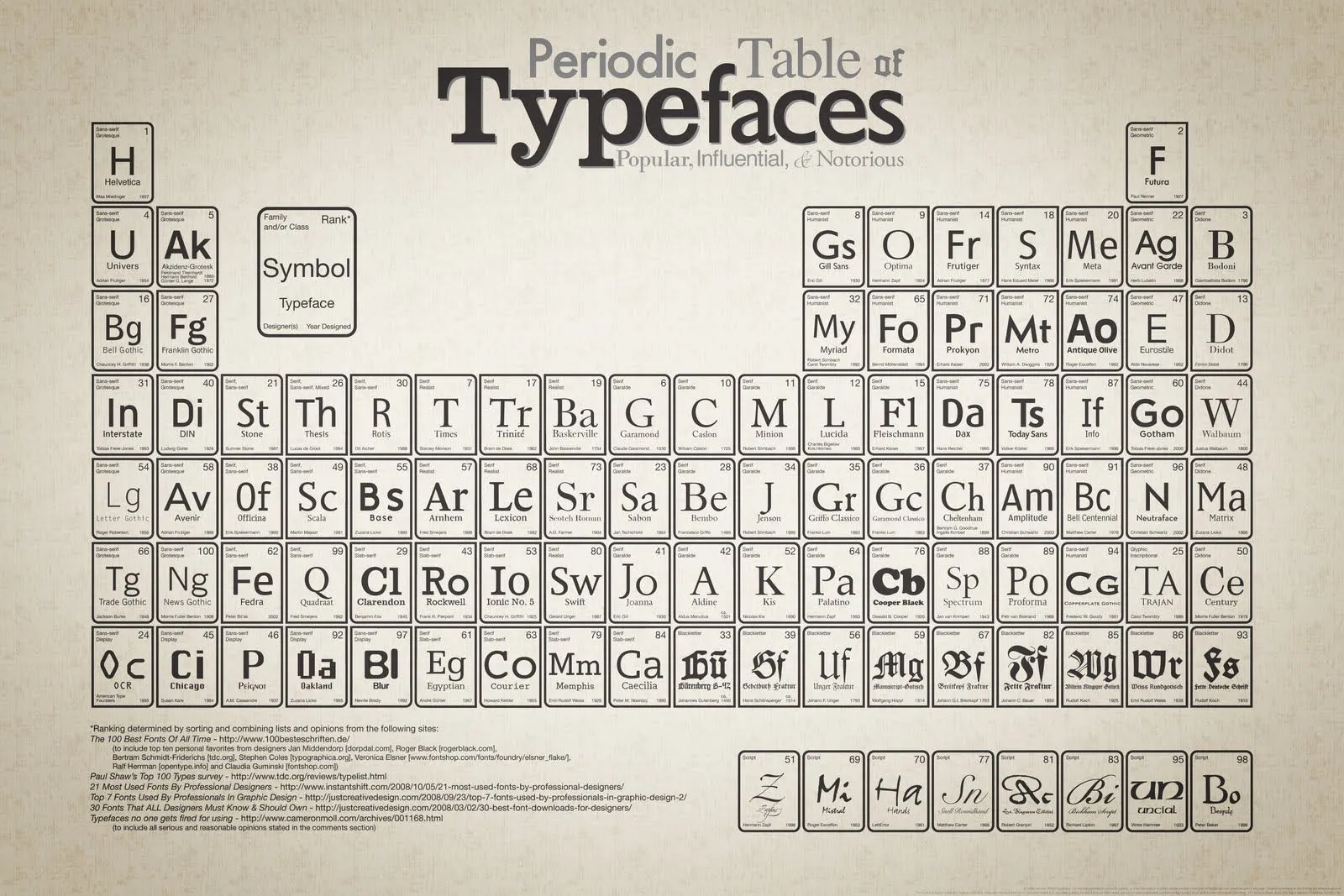 Curso de Diseño Gráfico: Tabla periódica de la tipografía Curso de Diseño Gráfico: Tabla periódica de la tipografía
