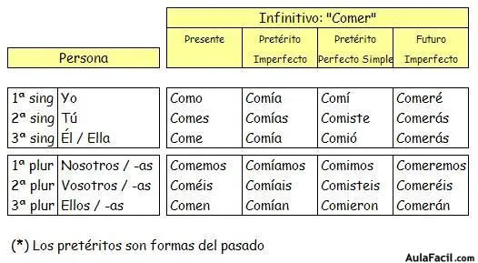 Curso gratis de Lengua Quinto Primaria (10 años) - El verbo ...