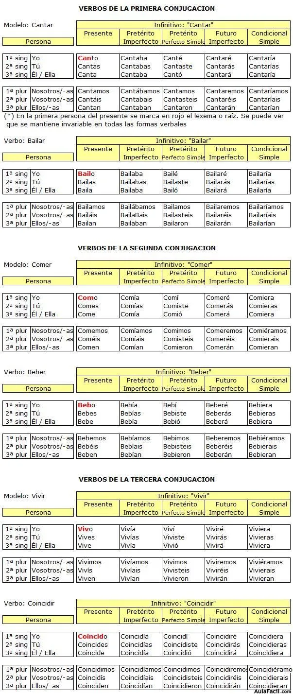 Curso gratis de lengua Sexto Primaria (11 años) - Verbos Regulares ...