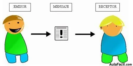 Curso gratis de Presentaciones Eficaces - Elementos del proceso de ...
