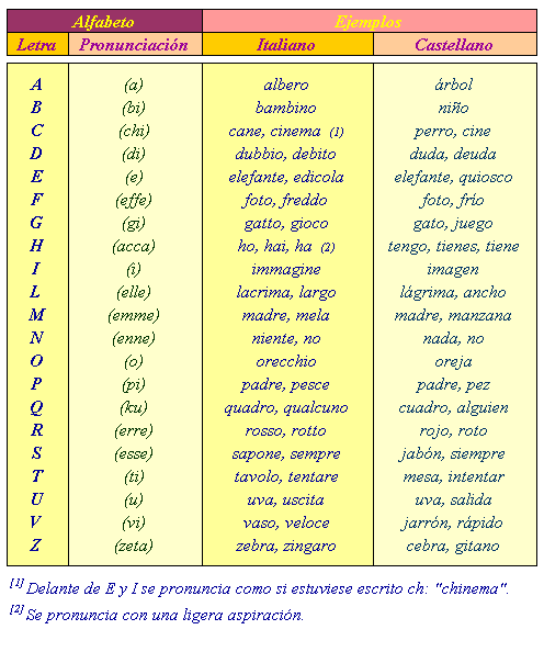 Curso de italiano. Lección 1. El alfabeto.