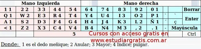 Cursos aprender a usar el teclado