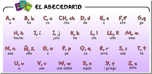 El abecedario de la lengua española | Español al Día El abecedario de la lengua española | Español al Día
