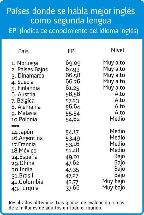 Datos y Numeritos: PAÍSES DONDE MEJOR HABLAN INGLÉS (COMO SEGUNDA ...