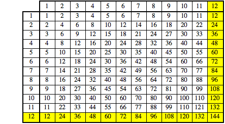 En defensa de la tabla de multiplicar del 12 | #SinVueltaDeHoja