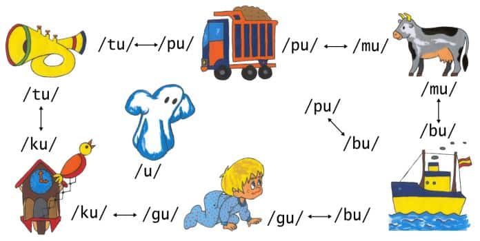 Definición de fonema - Qué es, Significado y Concepto