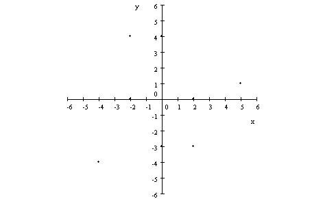 Definición de Plano Cartesiano - Qué es y Concepto