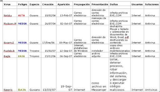 DejSoft: virus informaticos cuadro comparativo