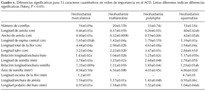 Delimitación de Neobuxbaumia mezcalaensis y N. multiareolata ...