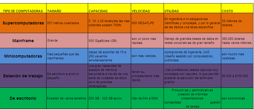 DeniissBren_Computación: Cuadros comparativos