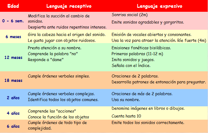 Desarrollo normotípico Blog Atendiendo Necesidades