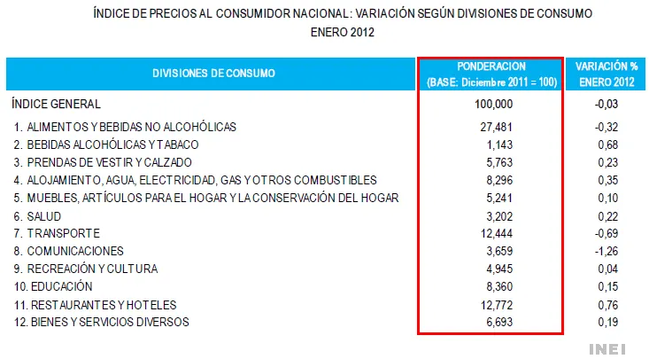 DESARROLLO PERUANO: Debutó el Índice de Inflación Nacional DESARROLLO PERUANO: Debutó el Índice de Inflación Nacional