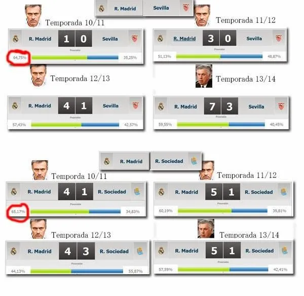 Desmontando a la prensa la gran diferencia en posesión del R ...