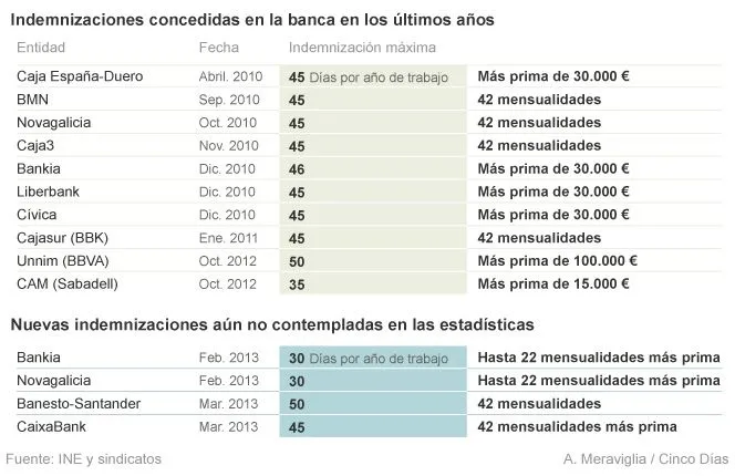 El despido en banca se abarata un 37% el año de la reforma laboral ... El despido en banca se abarata un 37% el año de la reforma laboral ...