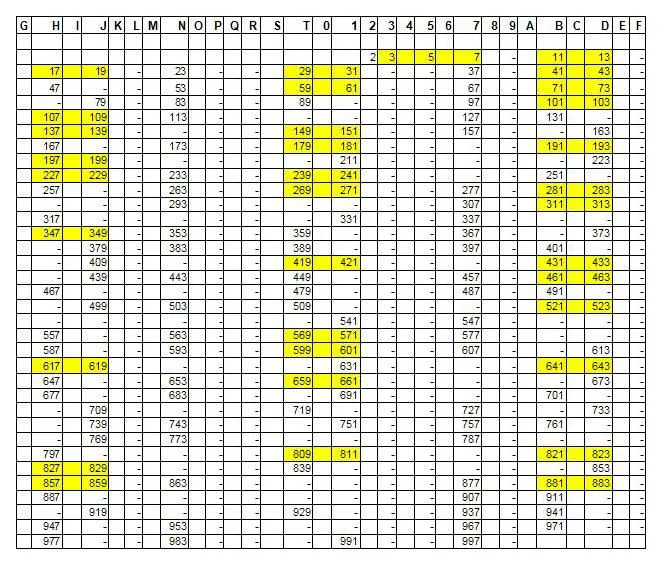 Determinación geométrica de los números primos y perfectos