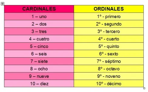 LOS DETERMINANTES: El posesivo, el numeral y el indefinido | En mi ...