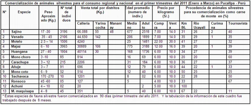 Diagnostico de la comercialización de fauna silvestre (página 2 ... Diagnostico de la comercialización de fauna silvestre (página 2 ...