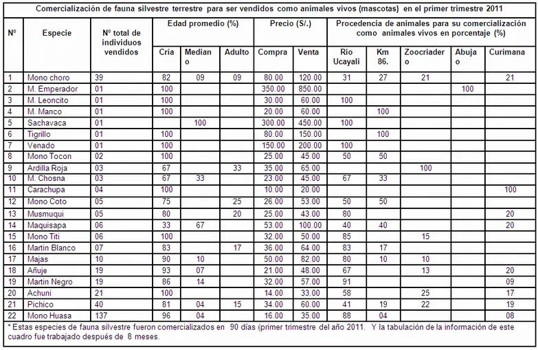 Diagnostico de la comercialización de fauna silvestre (página 2 ...