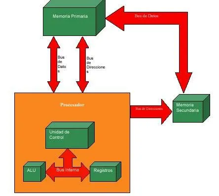 Diagrama a bloques de una computadora - Monografias.com