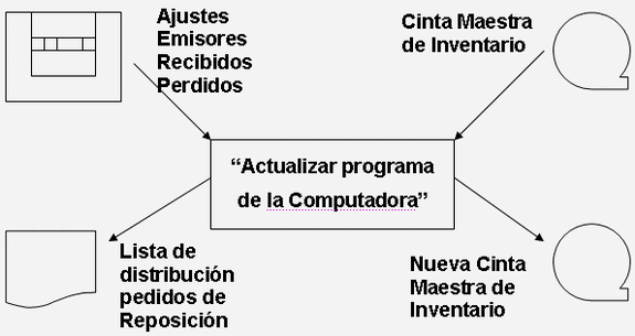 Diagrama de flujo de datos - Monografias.com