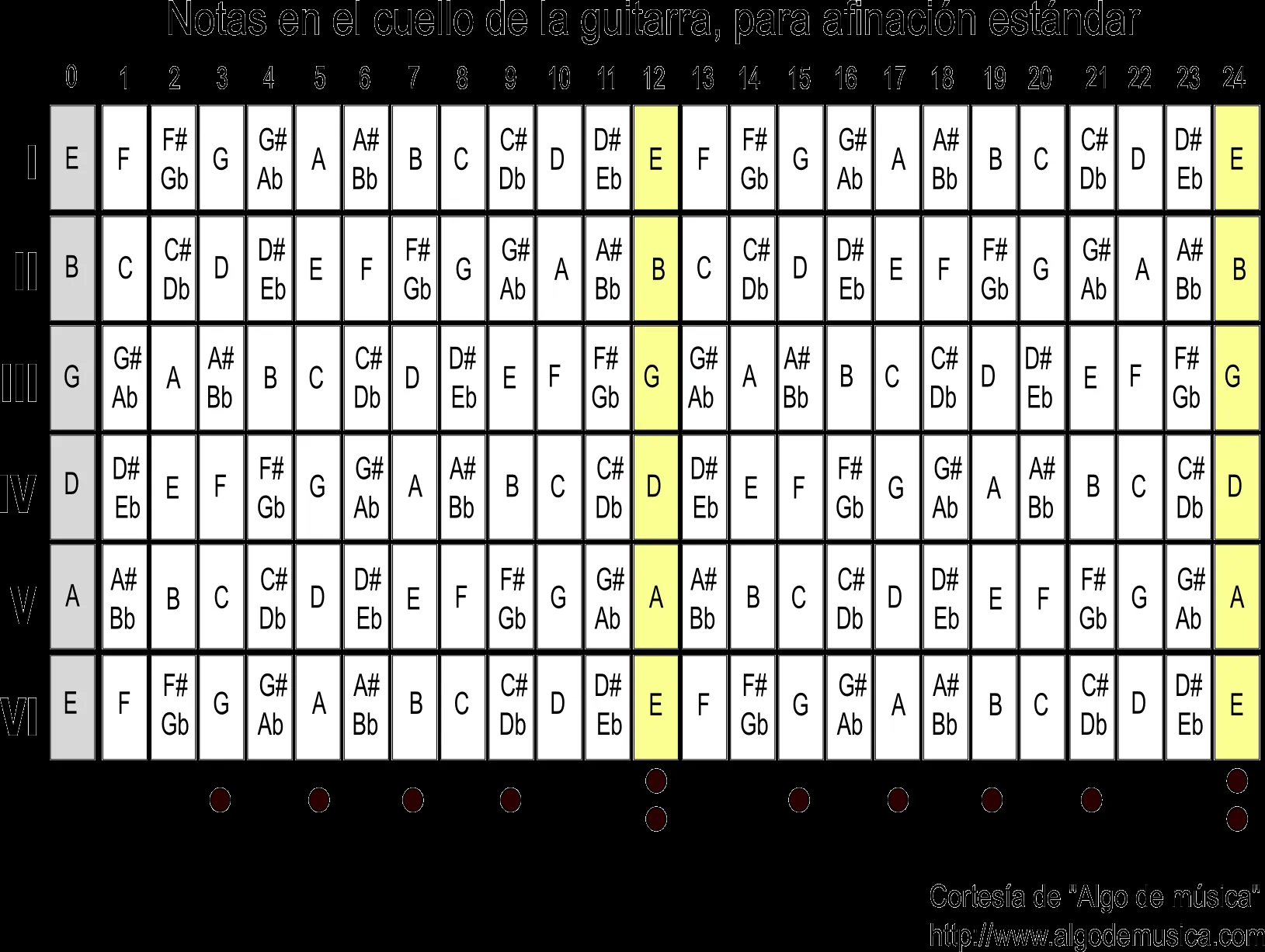 Diagrama de notas para la guitarra, hasta el traste 24, en ...