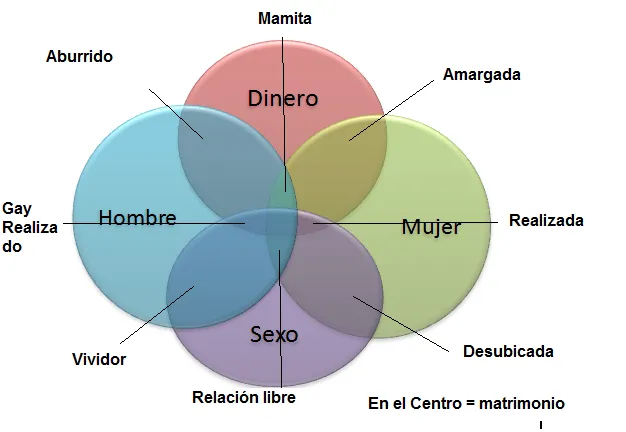 Diagramas de Venn y de flujo (Humor) - Taringa! Diagramas de Venn y de flujo (Humor) - Taringa!