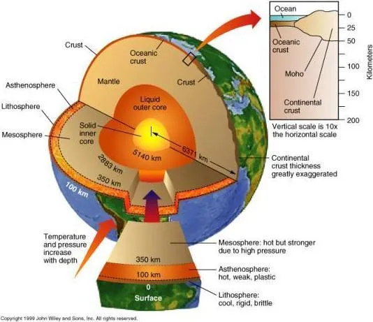Dibuja la tierra y explica cada una de sus partes - Imagui