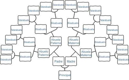 Como dibujar el árbol genealógico de la familia