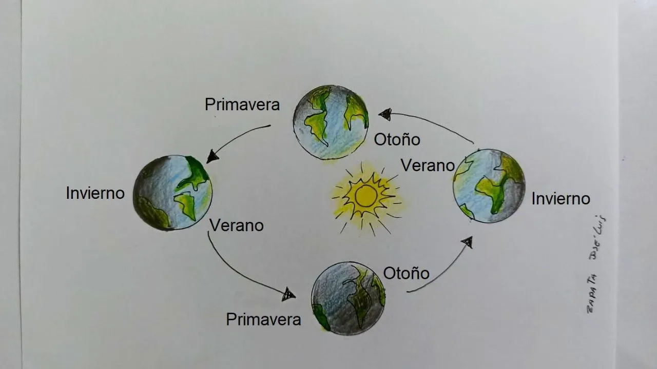 Como dibujar el Movimiento de traslación de la Tierra - YouTube