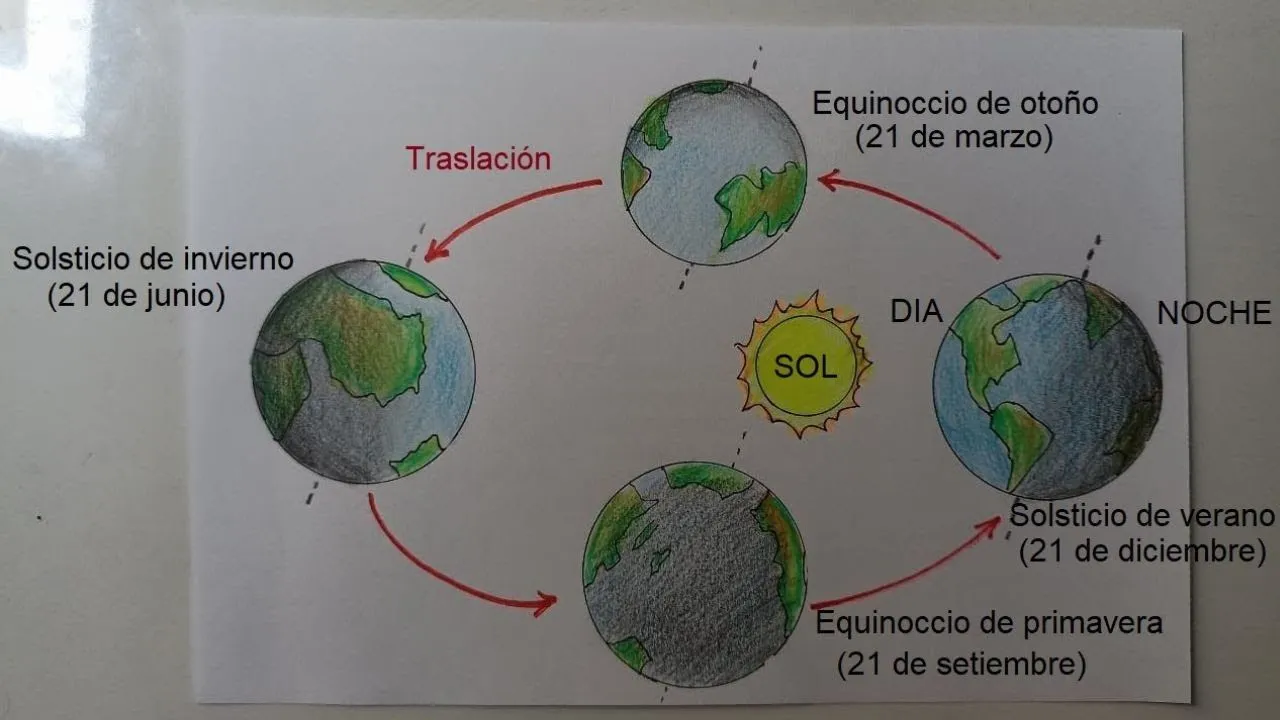 Como dibujar el Movimiento de traslación de la Tierra - YouTube