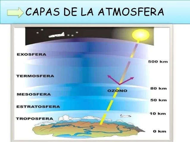 Dibujo de las capas de la atmósfera y explicar - Imagui
