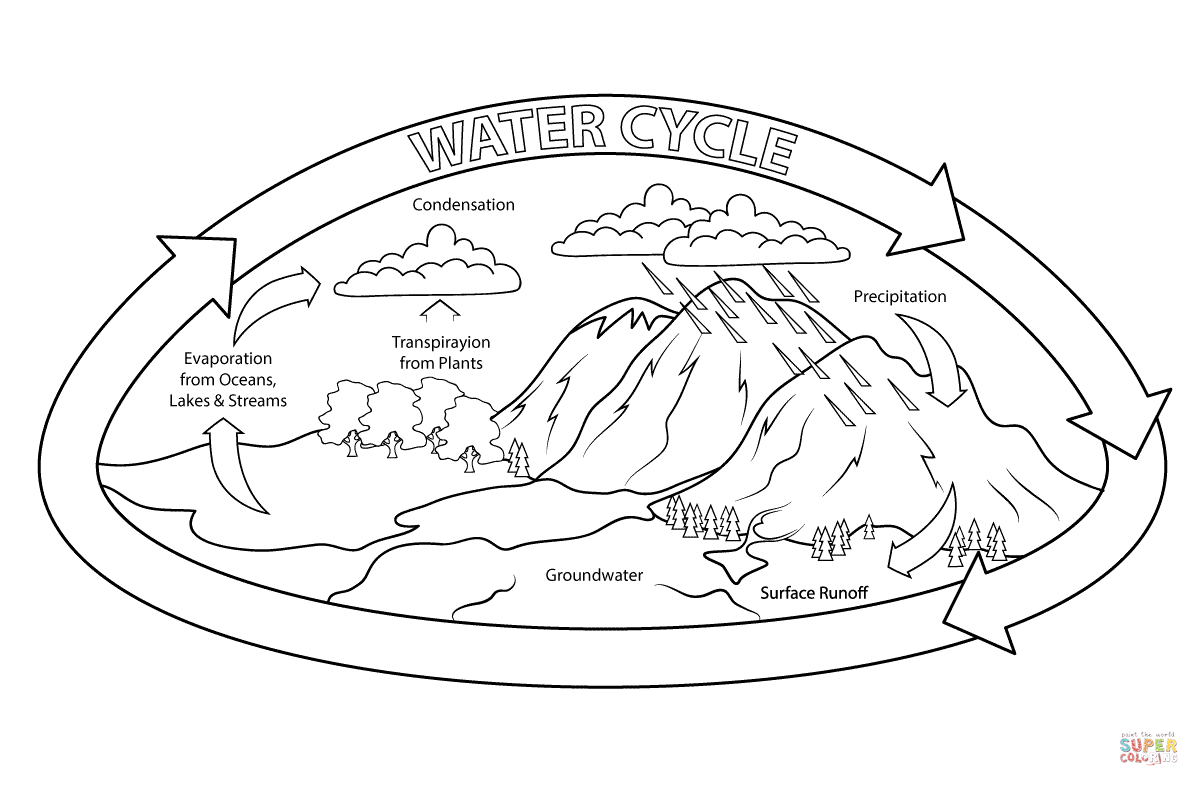 Dibujo de Ciclo del Agua para colorear | Dibujos para colorear imprimir gratis Dibujo de Ciclo del Agua para colorear | Dibujos para colorear imprimir gratis