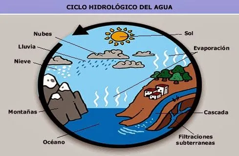 Dibujos del Ciclo del Agua para imprimir ~ Dibujos para Niños Dibujos del Ciclo del Agua para imprimir ~ Dibujos para Niños