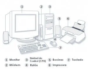 DIBUJO DE LA COMPUTADORA Y SUS PARTES