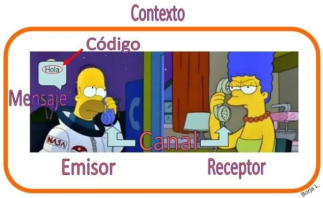 Dibujo de los elementos de la comunicación - Imagui Dibujo de los elementos de la comunicación - Imagui