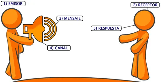 Dibujo de los elementos de la comunicación - Imagui
