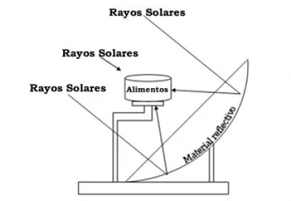 Imagenes de estufas para dibujar - Imagui