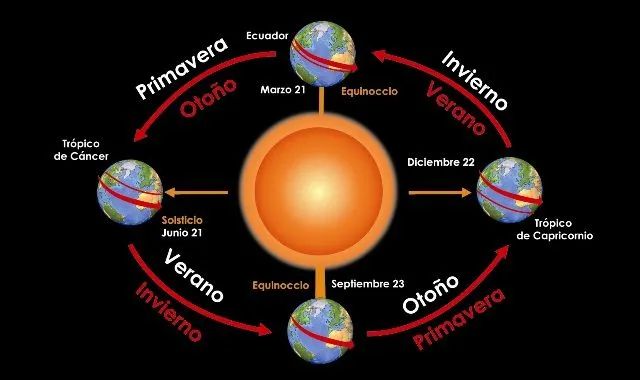 Dibujo de movimiento de traslacion de la tierra - Imagui Dibujo de movimiento de traslacion de la tierra - Imagui