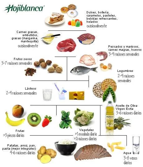 piramide-alimenticia | El blog de la profe