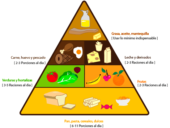 Dibujo de la piramide alimenticia - Imagui