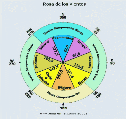  ... dibujo de 1 rosa de los vientos, donde pone como se llama cada viento