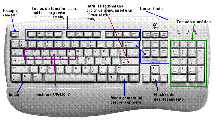 SOPORTE TECNICO: DEFINICIÓN DEL TECLADO