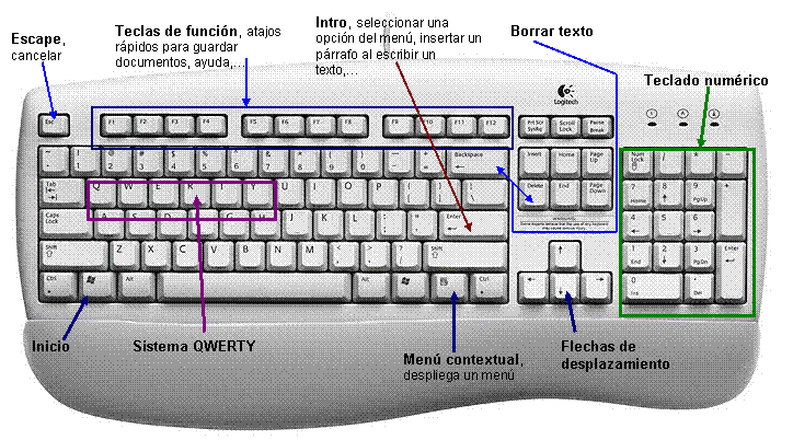 SOPORTE TECNICO: DEFINICIÓN DEL TECLADO